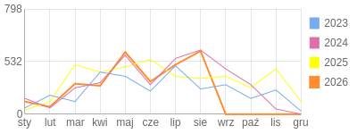 Wykres roczny blog rowerowy romal.bikestats.pl